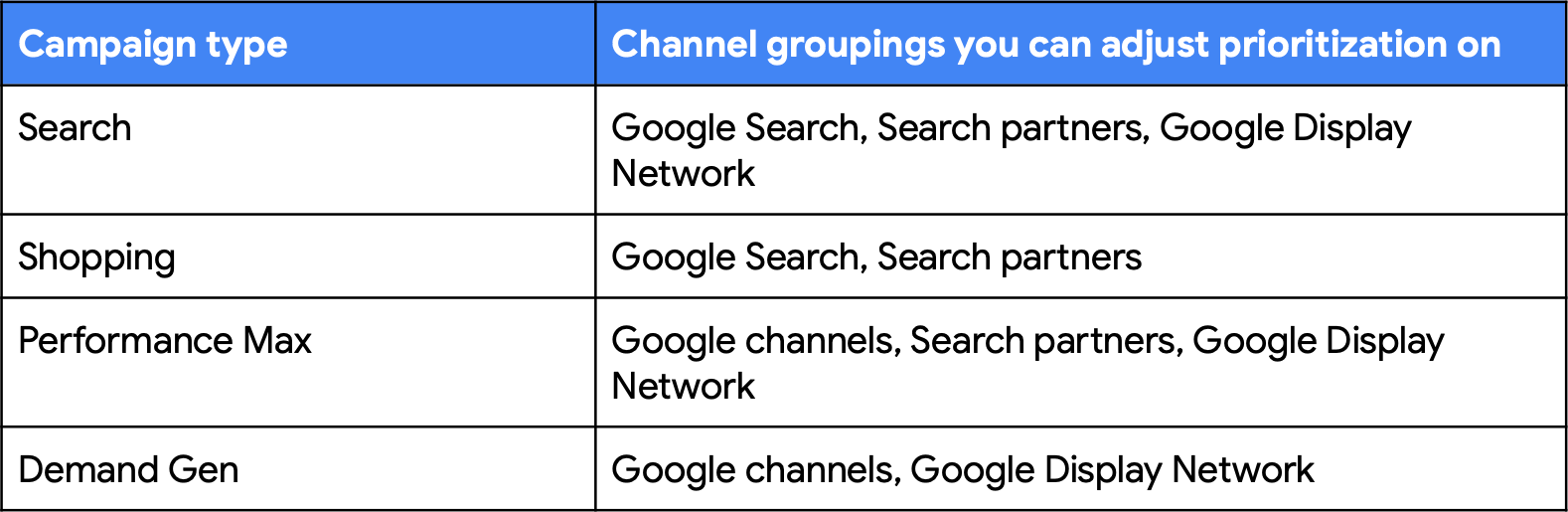 Priorité de regroupement de chaînes Google